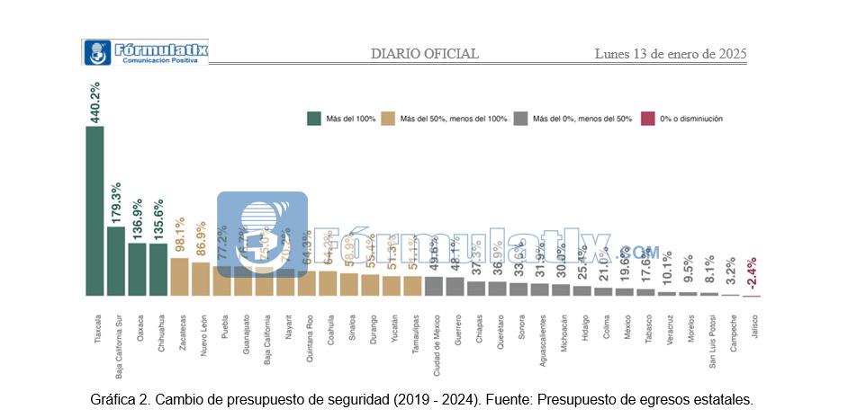 REPORTA DIARIO OFICIAL QUE TLAXCALA ES EL ESTADO QUE MÁS HA INVERTIDO EN SEGURIDAD