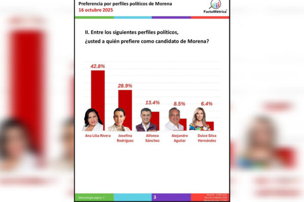 Morena sigue arriba; Josefina Rodríguez la que más crece: encuesta Tlaxcala