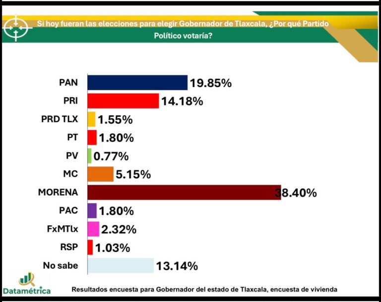 ¡El PAN Tlaxcala en pleno ascenso! Sube del 9 al 20 por ciento en preferencia electoral. 