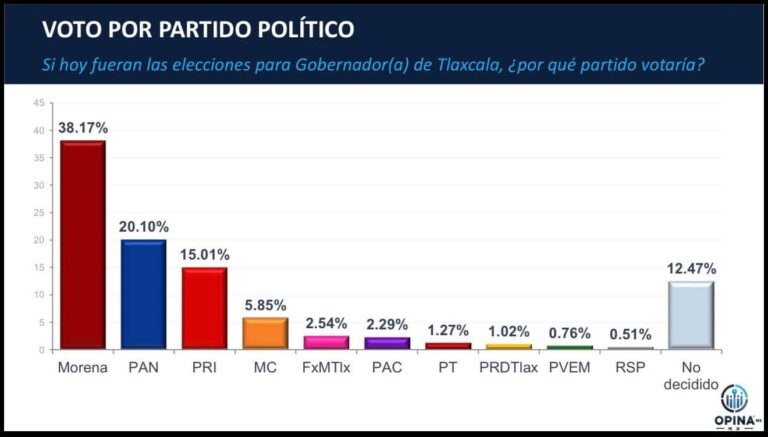 PAN SUPERA LOS 20 PUNTOS EN TLAXCALA Y SE CONSOLIDA COMO SEGUNDA FUERZA POLÍTICA