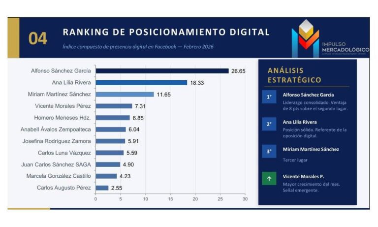 Miriam Martínez se consolida entre los principales liderazgos digitales rumbo a 2027