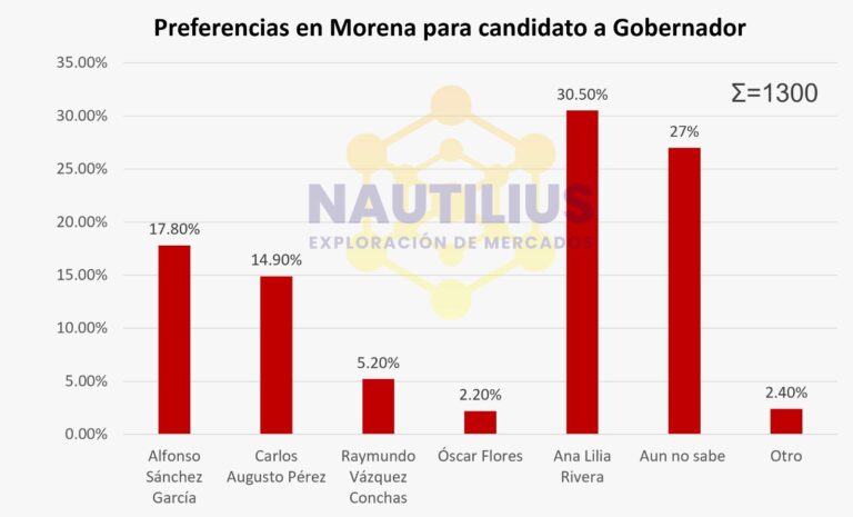 Encuesta coloca a Carlos Augusto Pérez en competencia directa dentro de Morena rumbo a 2027