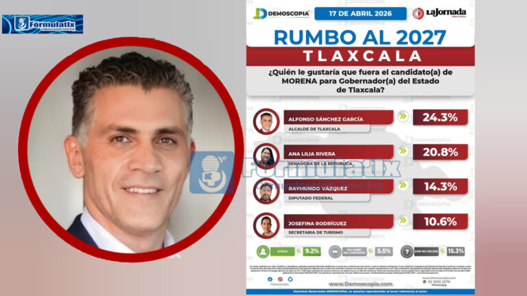 Alfonso Sánchez García encabeza preferencias rumbo a 2027; PRI y PAN rezagados: Encuesta 