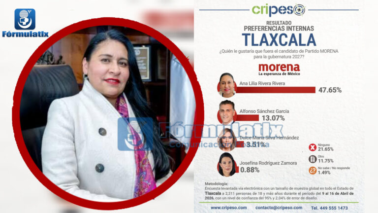 Mujeres perfilan la batalla por Tlaxcala, pero Ana Lilia toma la delantera con amplia ventaja